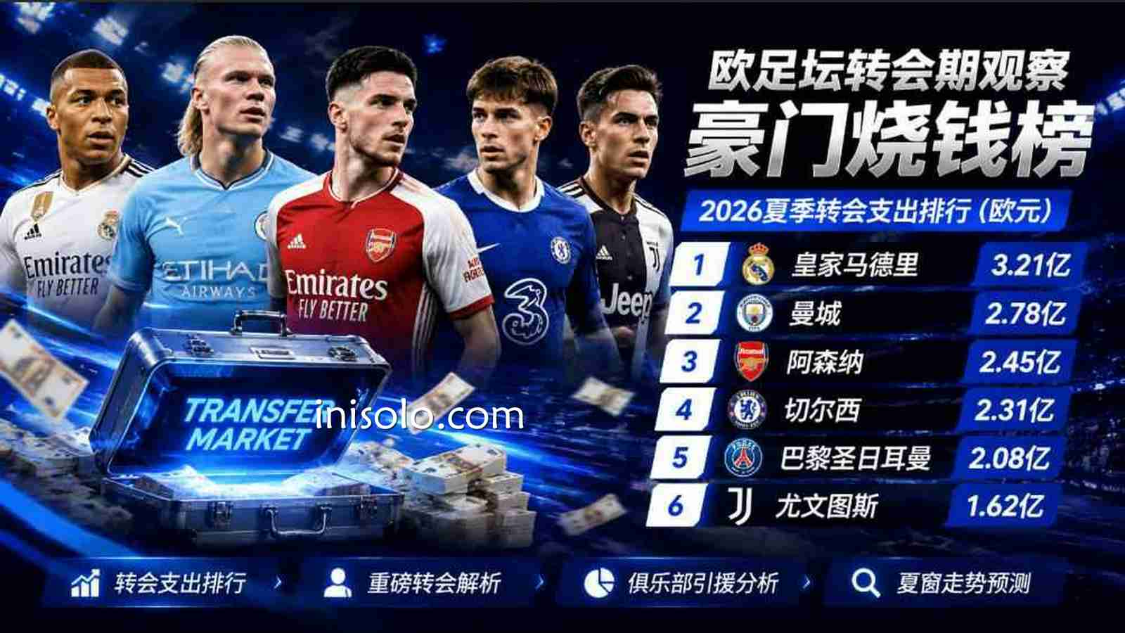 乐动体育欧足坛转会期观察：豪门烧钱榜